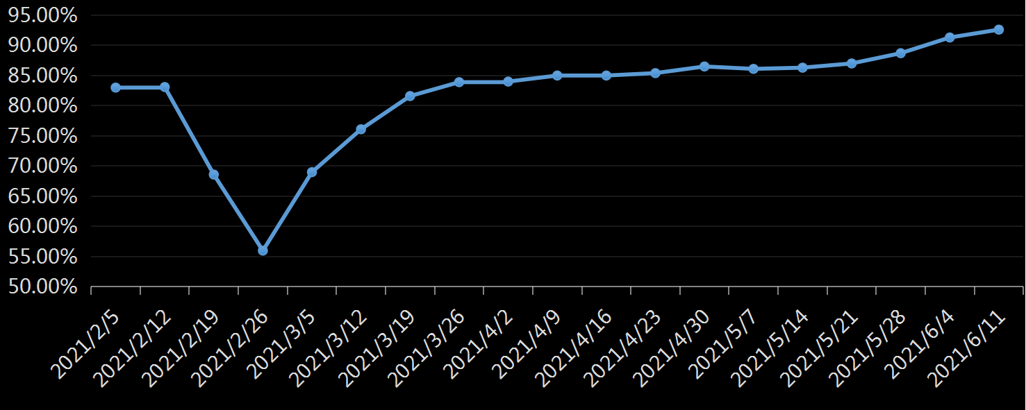 EIA精炼厂设备利用率