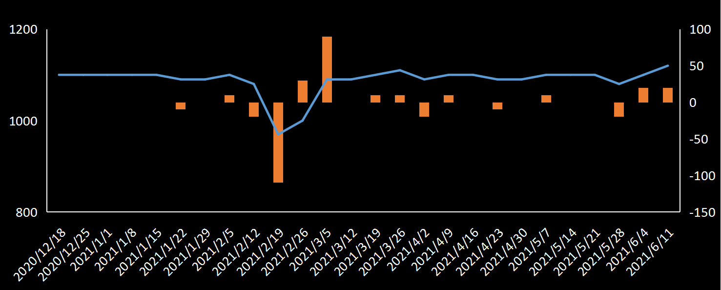 EIA原油产量数据