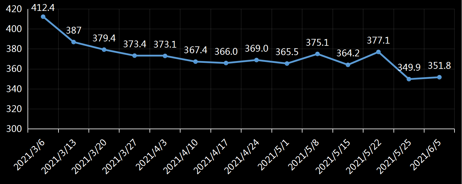 美国劳工部(DoL)初请失业金人数(UIWC)数据及变动趋势 (截至2019年11月9日),美国劳工部统计局(BLS)初请失业金人数(IJC)数据及变动趋势,美国初请失业金人数最新数据,与预测值差异,初请失业人数变动趋势去,最新初请失业金人数数据