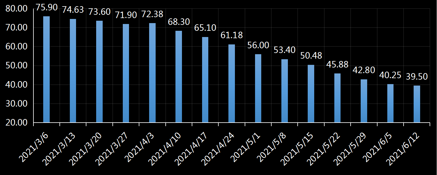 美国劳工部(DoL)初请失业金人数(UIWC)数据及变动趋势 (截至2019年11月9日),美国劳工部统计局(BLS)初请失业金人数(IJC)数据及变动趋势,美国初请失业金人数最新数据,与预测值差异,初请失业人数变动趋势去,最新初请失业金人数数据