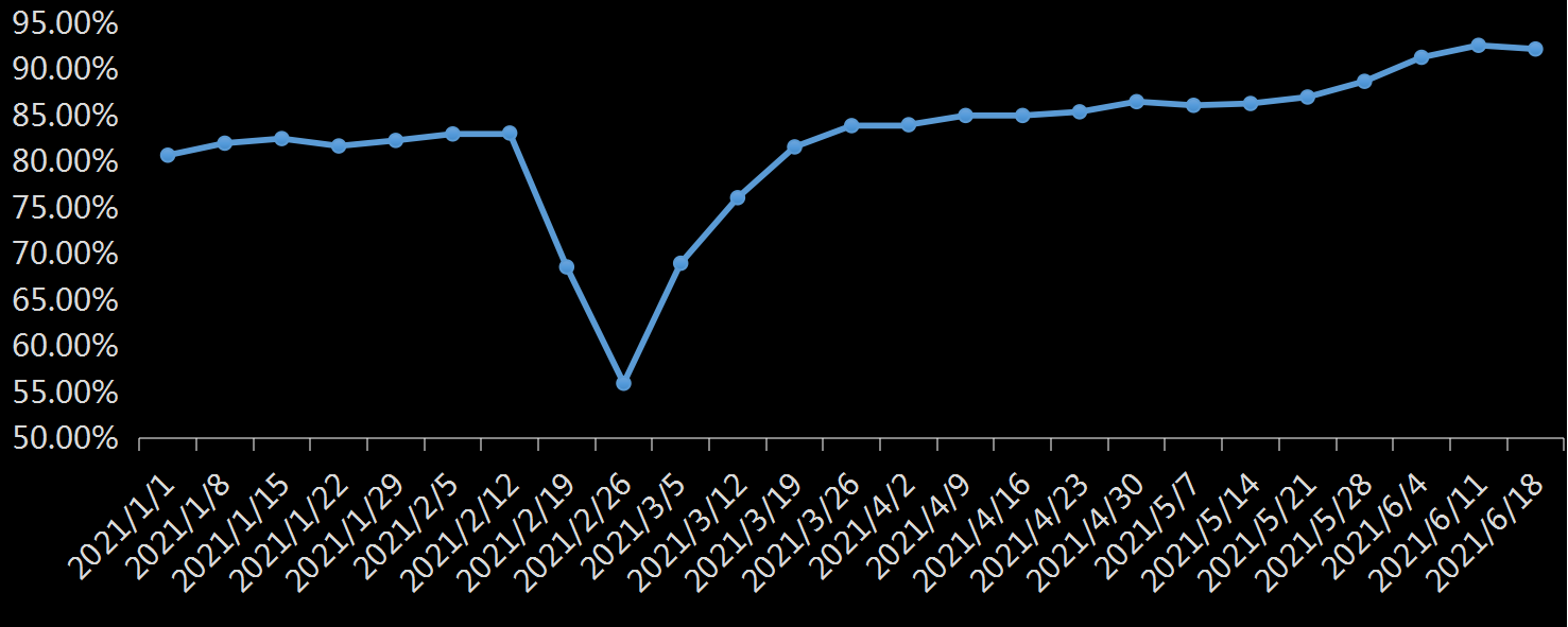 EIA精炼厂设备利用率