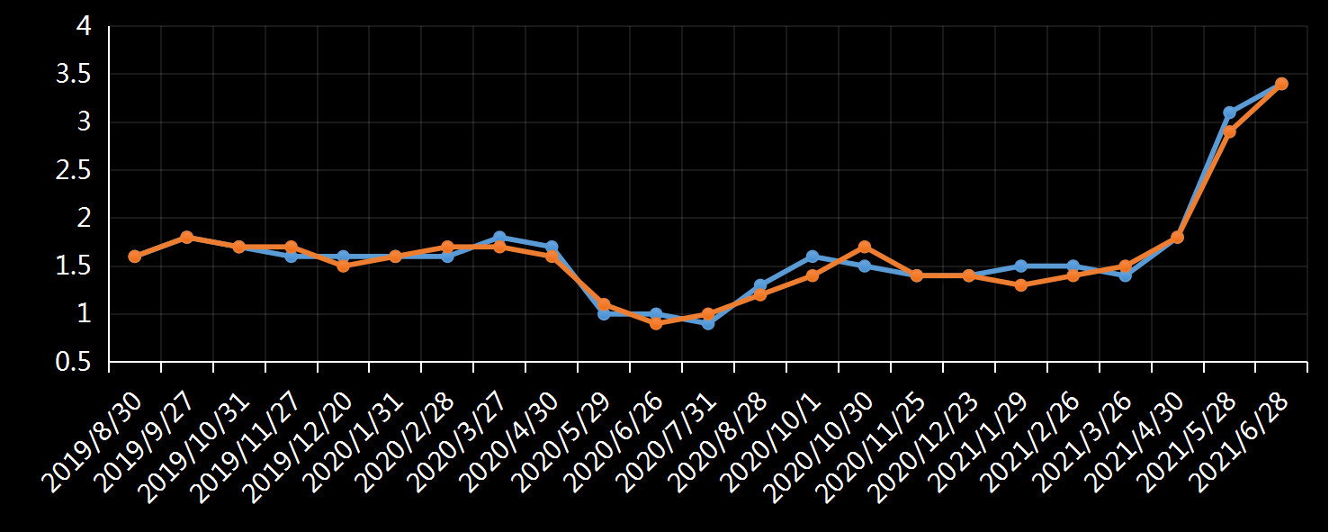 美国劳工部(DoL)初请失业金人数(UIWC)数据及变动趋势 (截至2019年11月9日),美国劳工部统计局(BLS)初请失业金人数(IJC)数据及变动趋势，美国初请失业金人数最新数据，与预测值差异，初请失业人数变动趋势去，最新初请失业金人数数据
