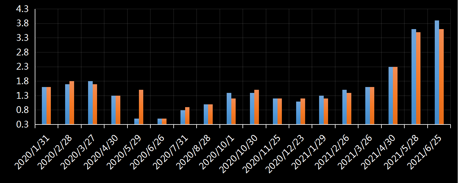 美国劳工部(DoL)初请失业金人数(UIWC)数据及变动趋势 (截至2019年11月9日),美国劳工部统计局(BLS)初请失业金人数(IJC)数据及变动趋势，美国初请失业金人数最新数据，与预测值差异，初请失业人数变动趋势去，最新初请失业金人数数据
