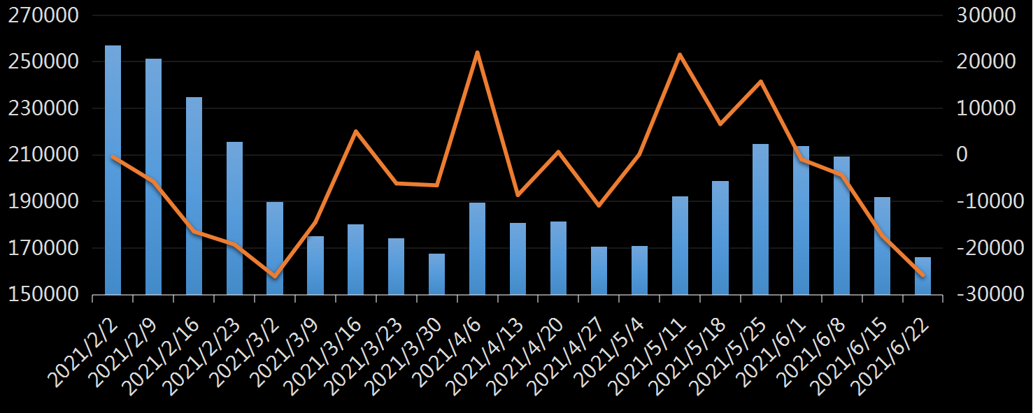 美国劳工部(DoL)初请失业金人数(UIWC)数据及变动趋势 (截至2019年11月9日),美国劳工部统计局(BLS)初请失业金人数(IJC)数据及变动趋势，美国初请失业金人数最新数据，与预测值差异，初请失业人数变动趋势去，最新初请失业金人数数据