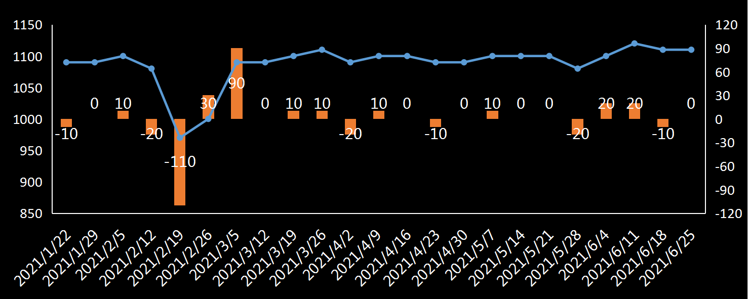 EIA原油产量数据