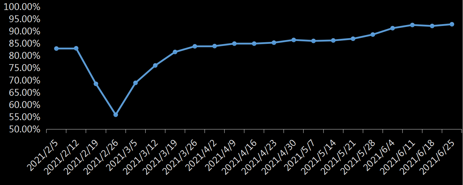 EIA精炼厂设备利用率