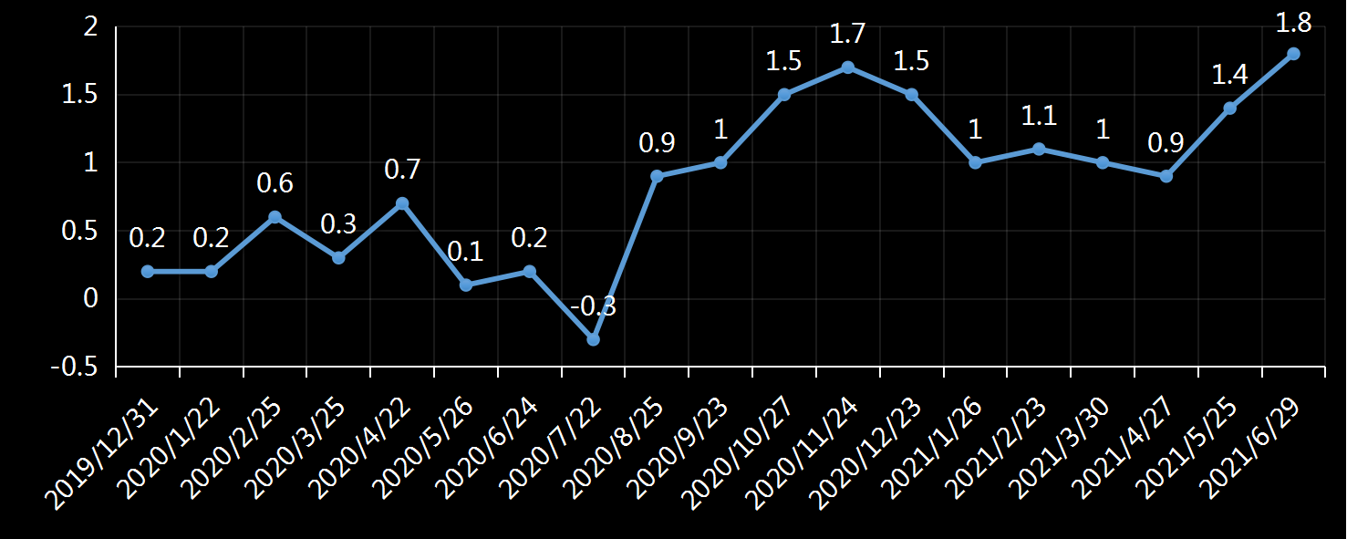 美国劳工部(DoL)初请失业金人数(UIWC)数据及变动趋势 (截至2019年11月9日),美国劳工部统计局(BLS)初请失业金人数(IJC)数据及变动趋势，美国初请失业金人数最新数据，与预测值差异，初请失业人数变动趋势去，最新初请失业金人数数据