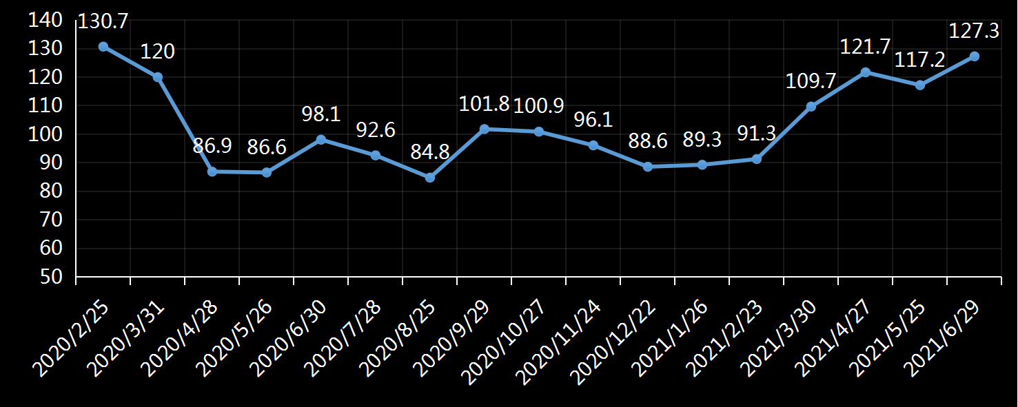美国劳工部(DoL)初请失业金人数(UIWC)数据及变动趋势 (截至2019年11月9日),美国劳工部统计局(BLS)初请失业金人数(IJC)数据及变动趋势,美国初请失业金人数最新数据,与预测值差异,初请失业人数变动趋势去,最新初请失业金人数数据