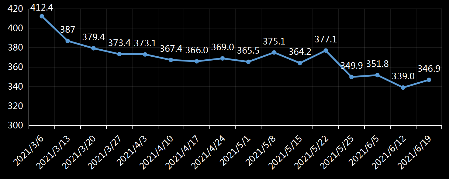 美国劳工部(DoL)初请失业金人数(UIWC)数据及变动趋势 (截至2019年11月9日),美国劳工部统计局(BLS)初请失业金人数(IJC)数据及变动趋势，美国初请失业金人数最新数据，与预测值差异，初请失业人数变动趋势去，最新初请失业金人数数据