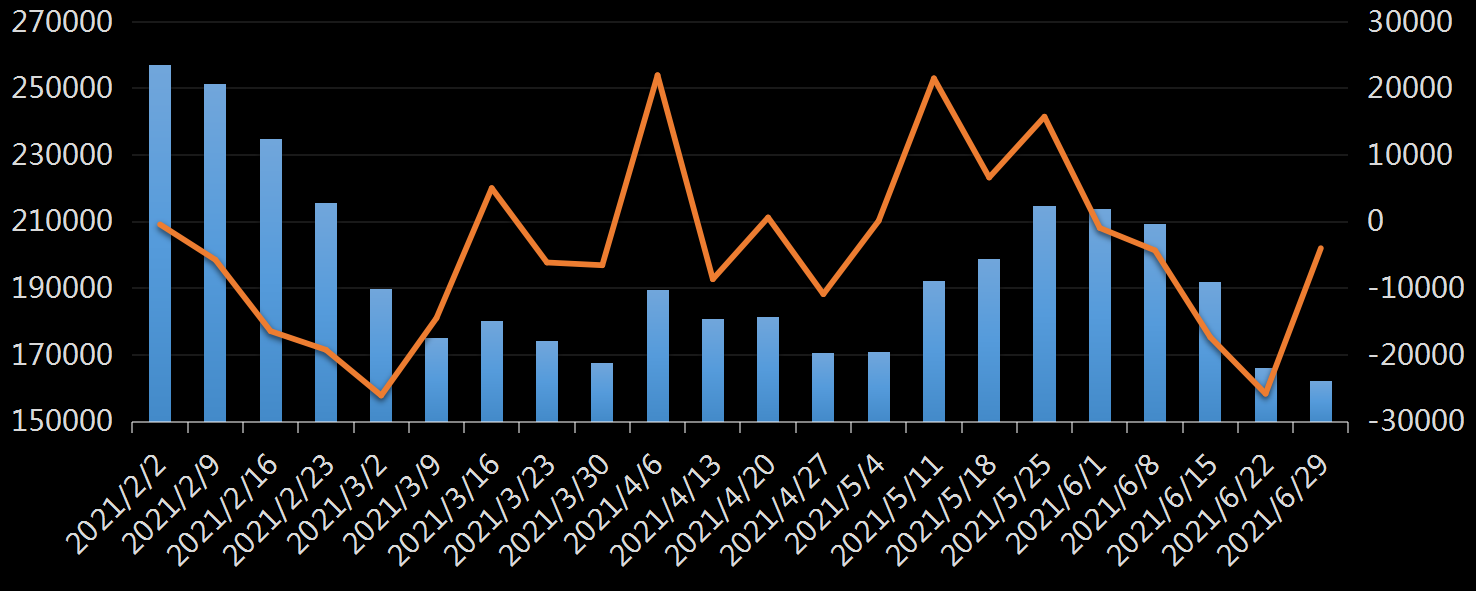美国劳工部(DoL)初请失业金人数(UIWC)数据及变动趋势 (截至2019年11月9日),美国劳工部统计局(BLS)初请失业金人数(IJC)数据及变动趋势，美国初请失业金人数最新数据，与预测值差异，初请失业人数变动趋势去，最新初请失业金人数数据