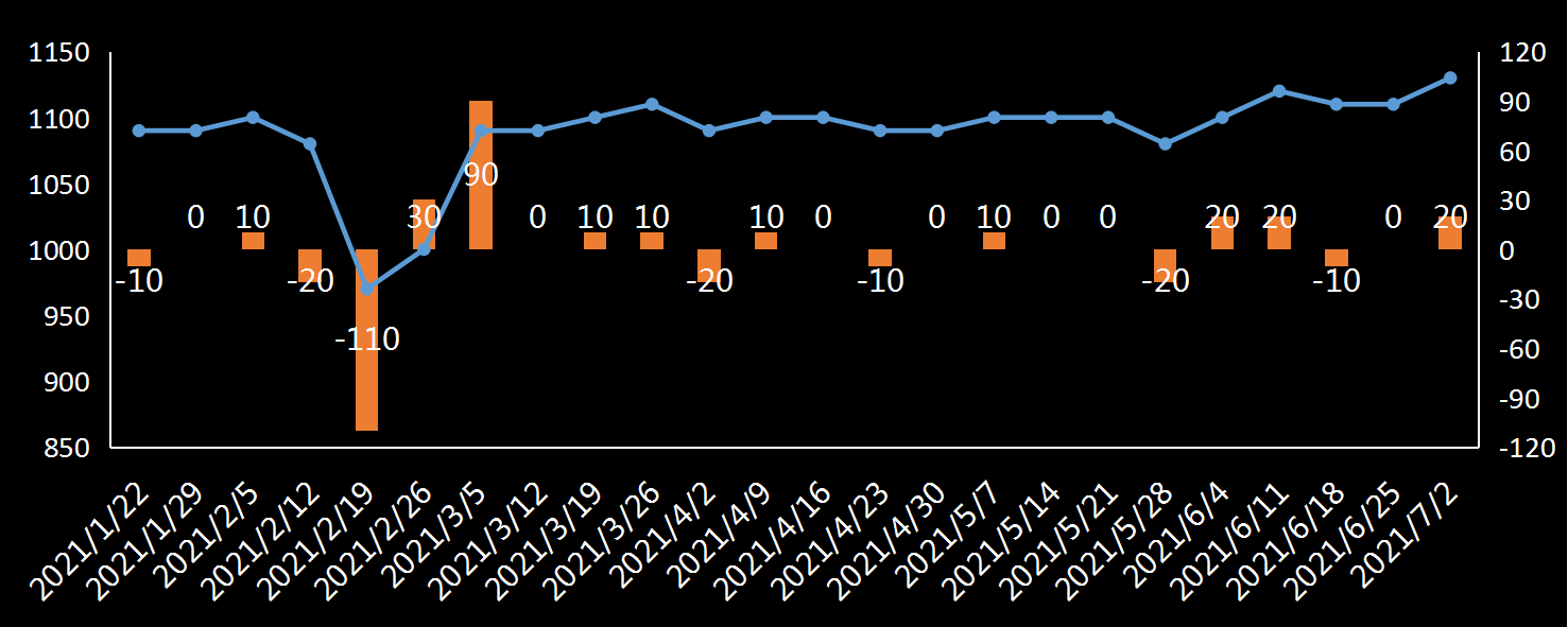 EIA原油产量数据