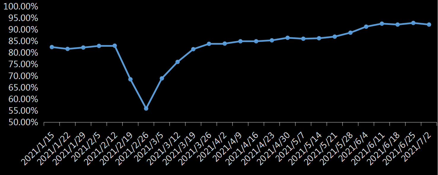 EIA精炼厂设备利用率