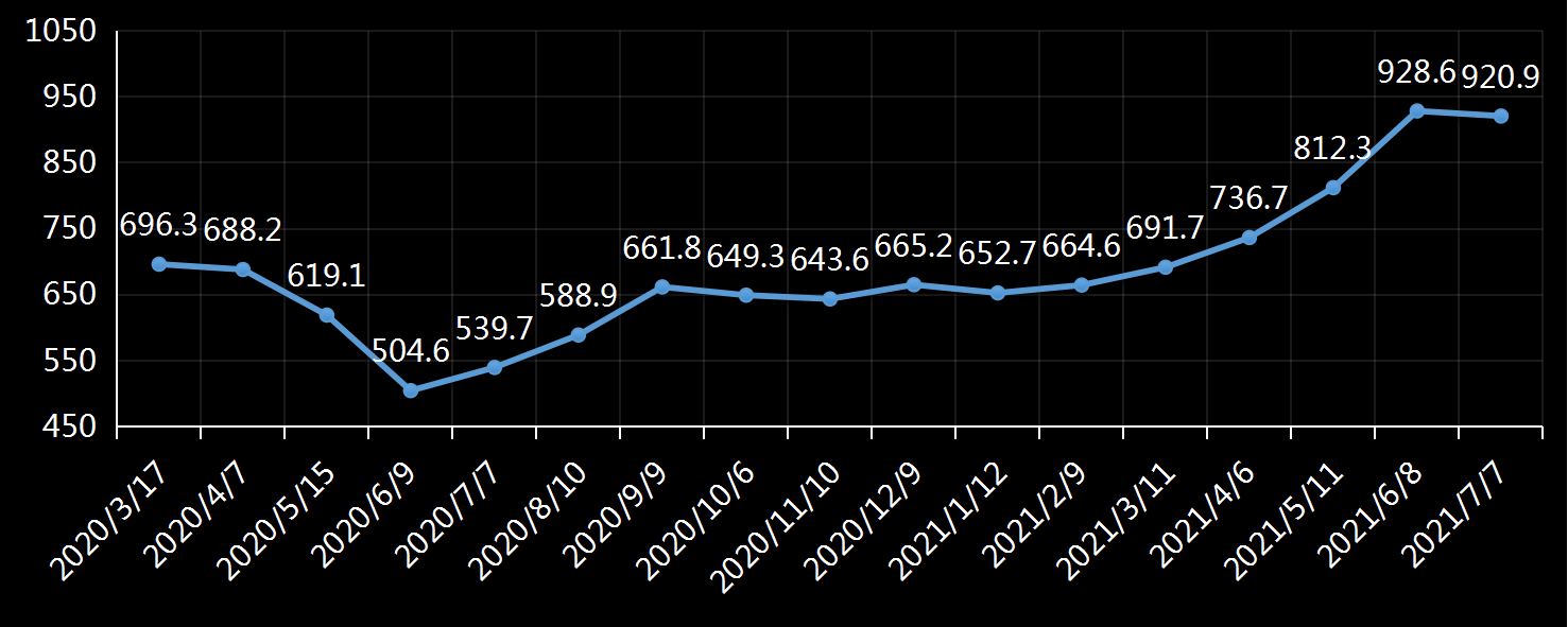 美国劳工部(DoL)初请失业金人数(UIWC)数据及变动趋势 (截至2019年11月9日),美国劳工部统计局(BLS)初请失业金人数(IJC)数据及变动趋势,美国初请失业金人数最新数据,与预测值差异,初请失业人数变动趋势去,最新初请失业金人数数据