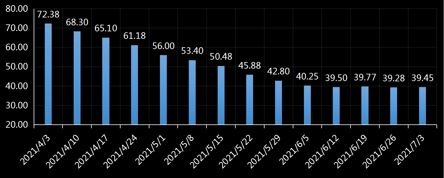 美国劳工部(DoL)初请失业金人数(UIWC)数据及变动趋势 (截至2019年11月9日),美国劳工部统计局(BLS)初请失业金人数(IJC)数据及变动趋势,美国初请失业金人数最新数据,与预测值差异,初请失业人数变动趋势去,最新初请失业金人数数据