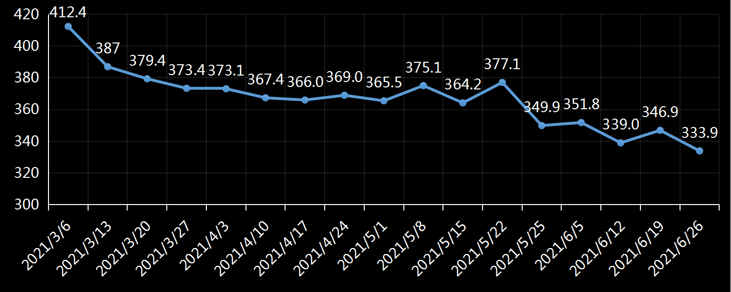 美国劳工部(DoL)初请失业金人数(UIWC)数据及变动趋势 (截至2019年11月9日),美国劳工部统计局(BLS)初请失业金人数(IJC)数据及变动趋势,美国初请失业金人数最新数据,与预测值差异,初请失业人数变动趋势去,最新初请失业金人数数据