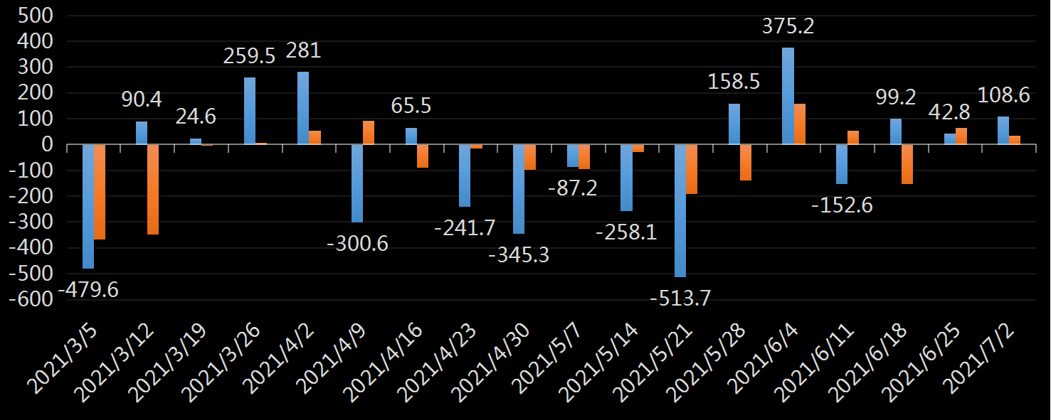 API精炼油库存数据