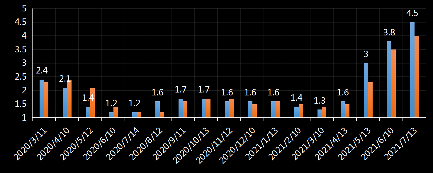 美国劳工部(DoL)初请失业金人数(UIWC)数据及变动趋势 (截至2019年11月9日),美国劳工部统计局(BLS)初请失业金人数(IJC)数据及变动趋势，美国初请失业金人数最新数据，与预测值差异，初请失业人数变动趋势去，最新初请失业金人数数据