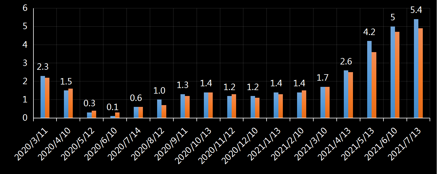 美国劳工部(DoL)初请失业金人数(UIWC)数据及变动趋势 (截至2019年11月9日),美国劳工部统计局(BLS)初请失业金人数(IJC)数据及变动趋势，美国初请失业金人数最新数据，与预测值差异，初请失业人数变动趋势去，最新初请失业金人数数据