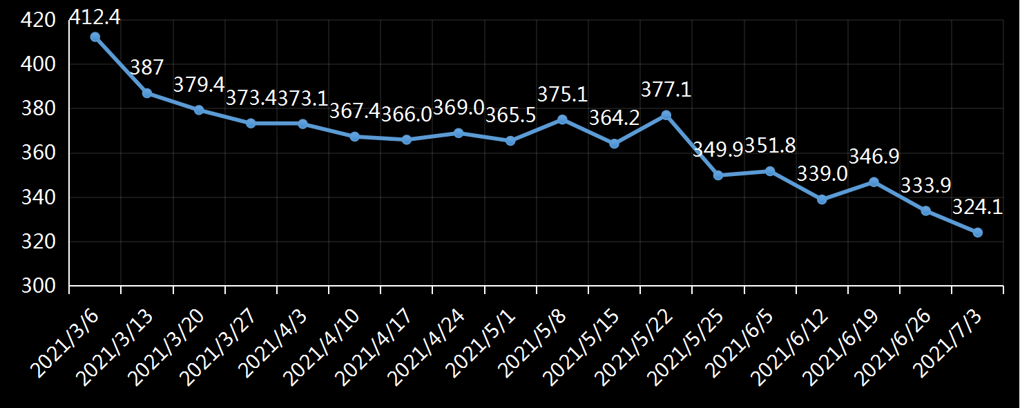 美国劳工部(DoL)初请失业金人数(UIWC)数据及变动趋势 (截至2019年11月9日),美国劳工部统计局(BLS)初请失业金人数(IJC)数据及变动趋势,美国初请失业金人数最新数据,与预测值差异,初请失业人数变动趋势去,最新初请失业金人数数据