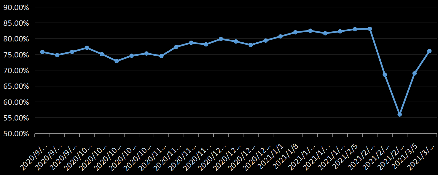 美国劳工部(DoL)初请失业金人数(UIWC)数据及变动趋势 (截至2019年11月9日),美国劳工部统计局(BLS)初请失业金人数(IJC)数据及变动趋势，美国初请失业金人数最新数据，与预测值差异，初请失业人数变动趋势去，最新初请失业金人数数据