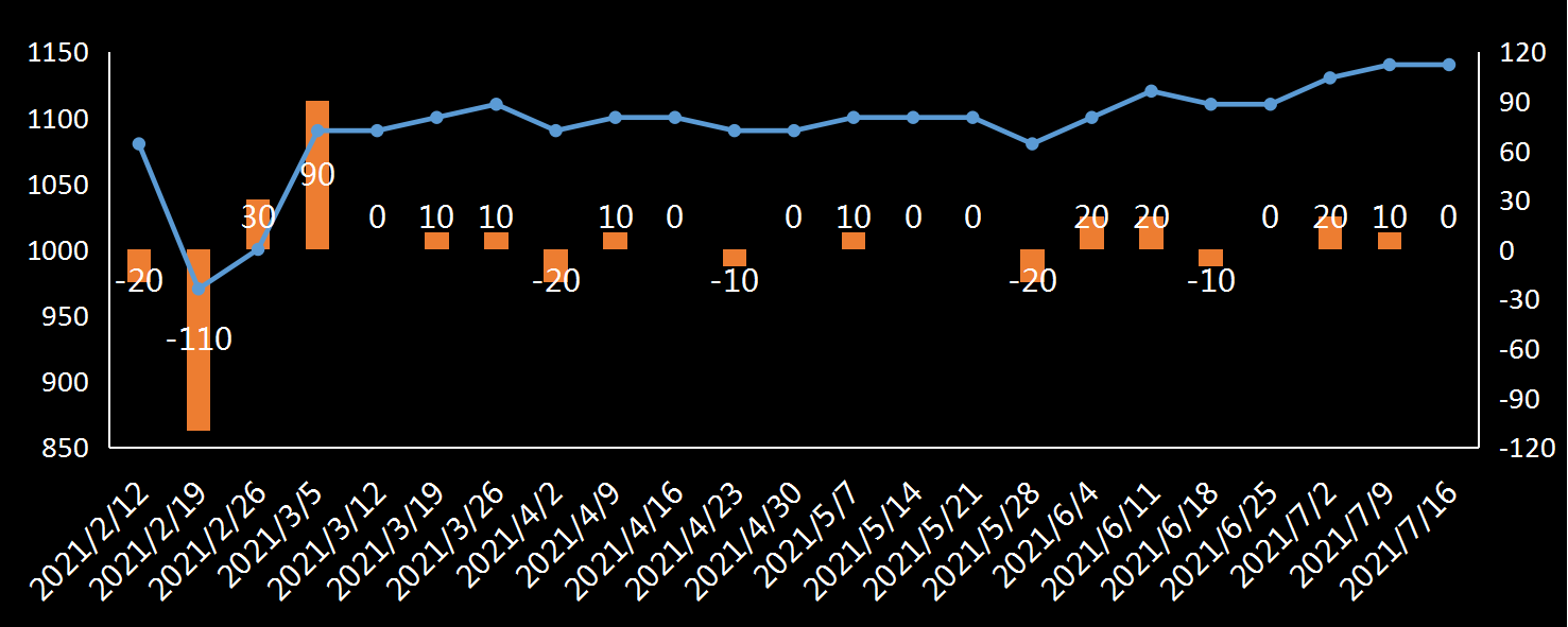 EIA原油产量数据