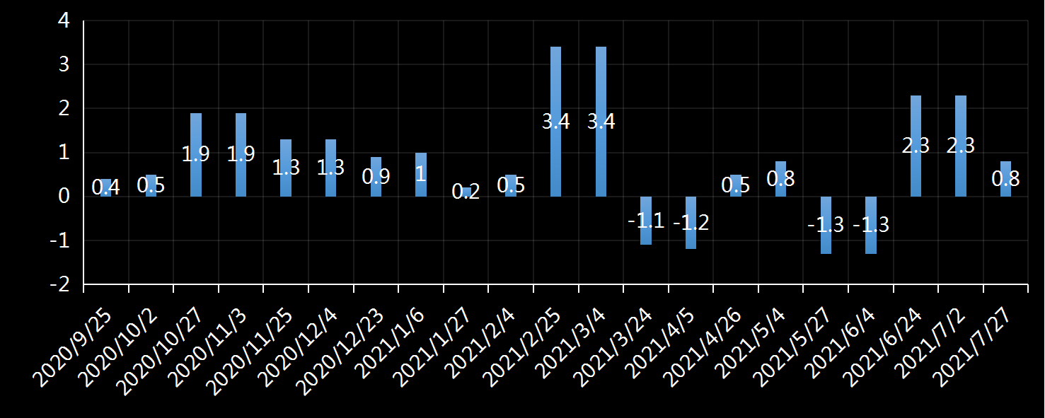 美国劳工部(DoL)初请失业金人数(UIWC)数据及变动趋势 (截至2019年11月9日),美国劳工部统计局(BLS)初请失业金人数(IJC)数据及变动趋势，美国初请失业金人数最新数据，与预测值差异，初请失业人数变动趋势去，最新初请失业金人数数据