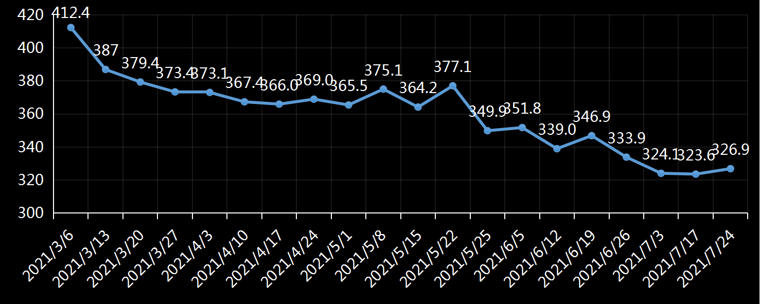 美国劳工部(DoL)初请失业金人数(UIWC)数据及变动趋势 (截至2019年11月9日),美国劳工部统计局(BLS)初请失业金人数(IJC)数据及变动趋势,美国初请失业金人数最新数据,与预测值差异,初请失业人数变动趋势去,最新初请失业金人数数据