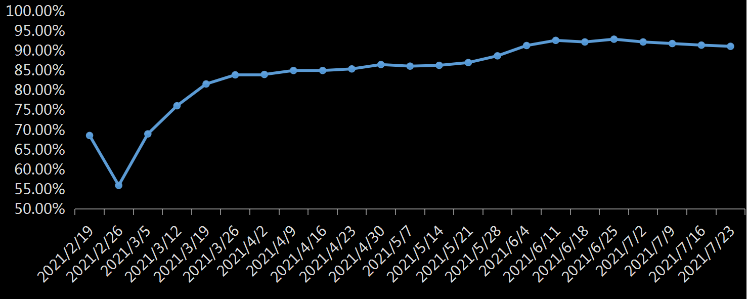 EIA精炼厂设备利用率
