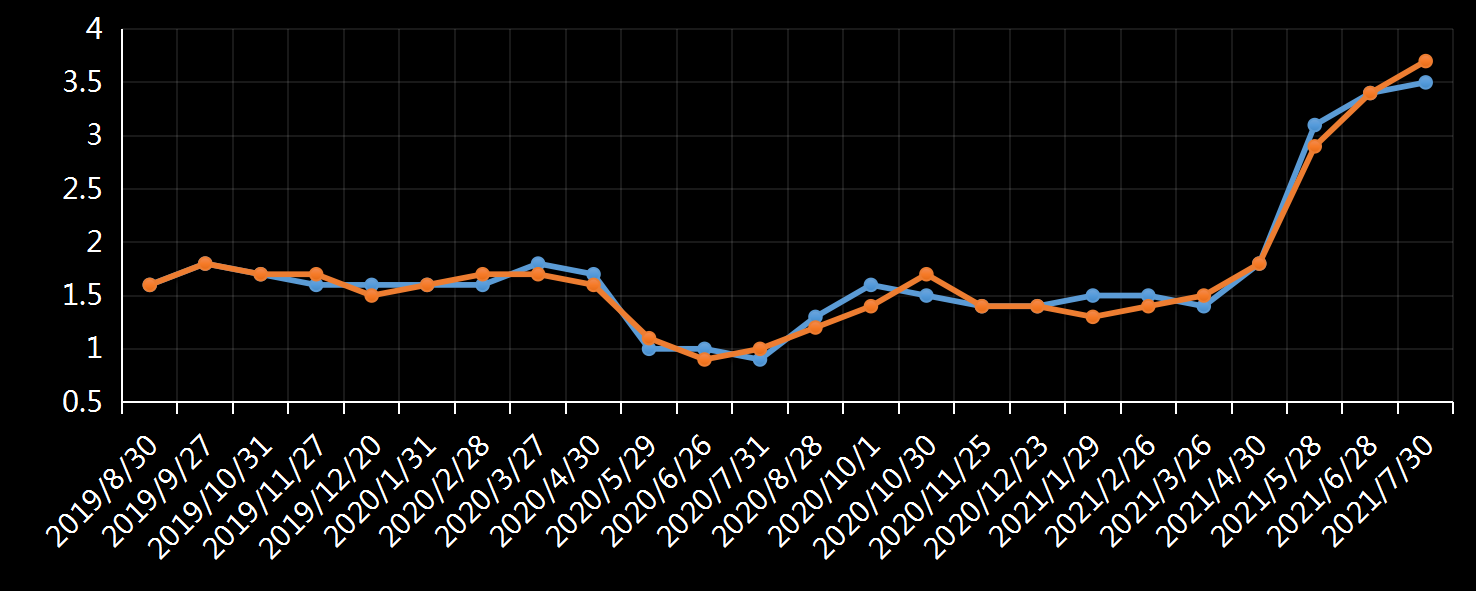 美国劳工部(DoL)初请失业金人数(UIWC)数据及变动趋势 (截至2019年11月9日),美国劳工部统计局(BLS)初请失业金人数(IJC)数据及变动趋势，美国初请失业金人数最新数据，与预测值差异，初请失业人数变动趋势去，最新初请失业金人数数据