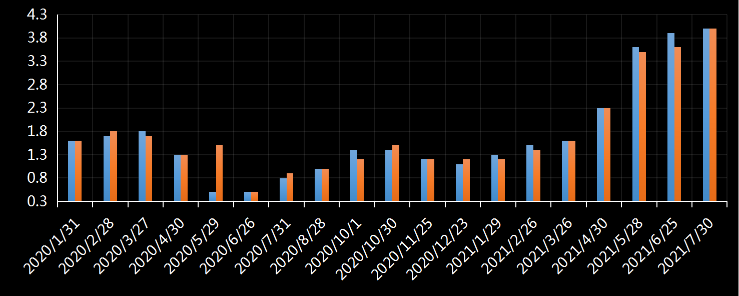 美国劳工部(DoL)初请失业金人数(UIWC)数据及变动趋势 (截至2019年11月9日),美国劳工部统计局(BLS)初请失业金人数(IJC)数据及变动趋势，美国初请失业金人数最新数据，与预测值差异，初请失业人数变动趋势去，最新初请失业金人数数据