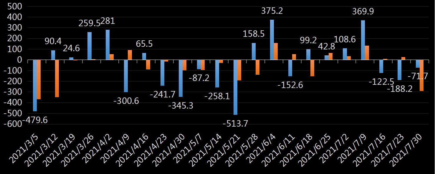 API精炼油库存数据