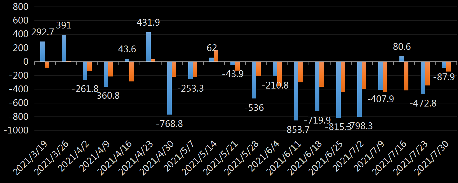 API原油库存数据