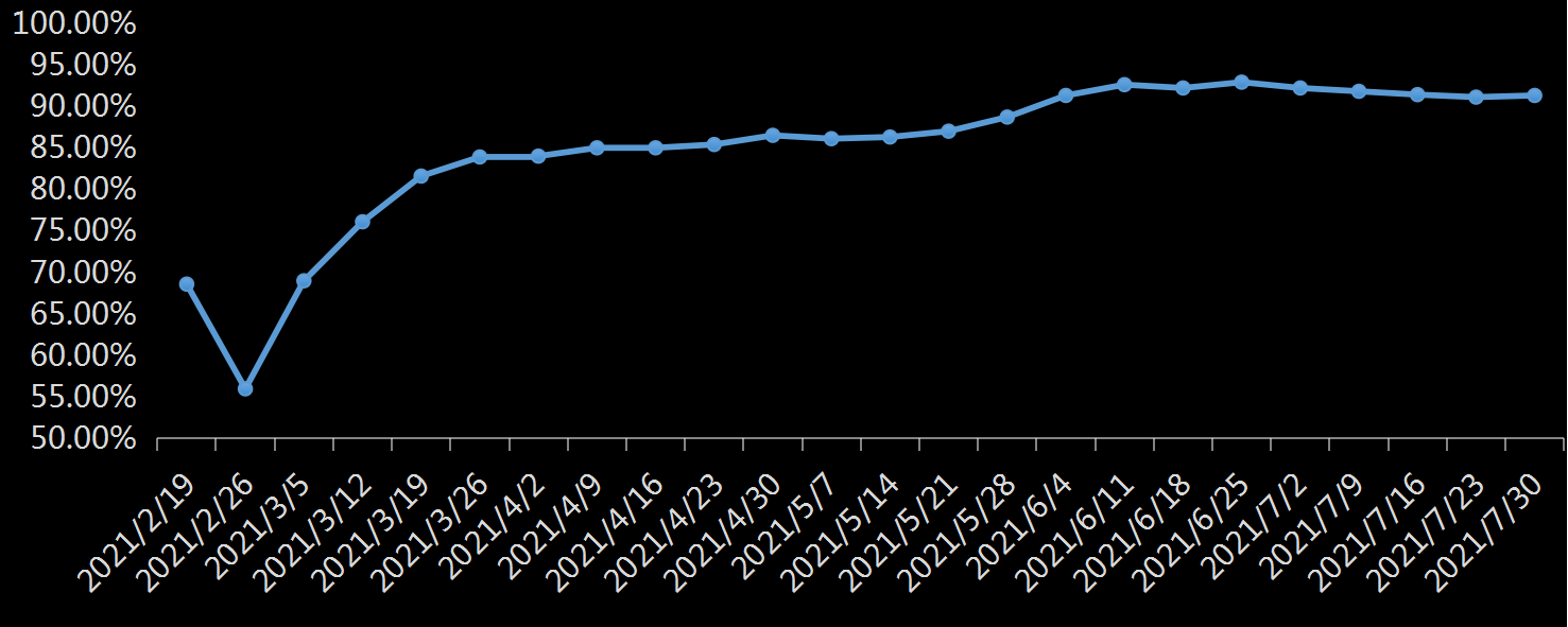 EIA精炼厂设备利用率