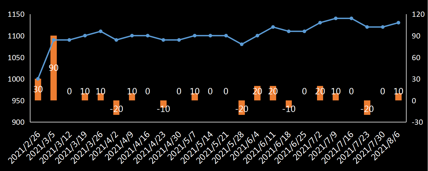 EIA原油产量数据