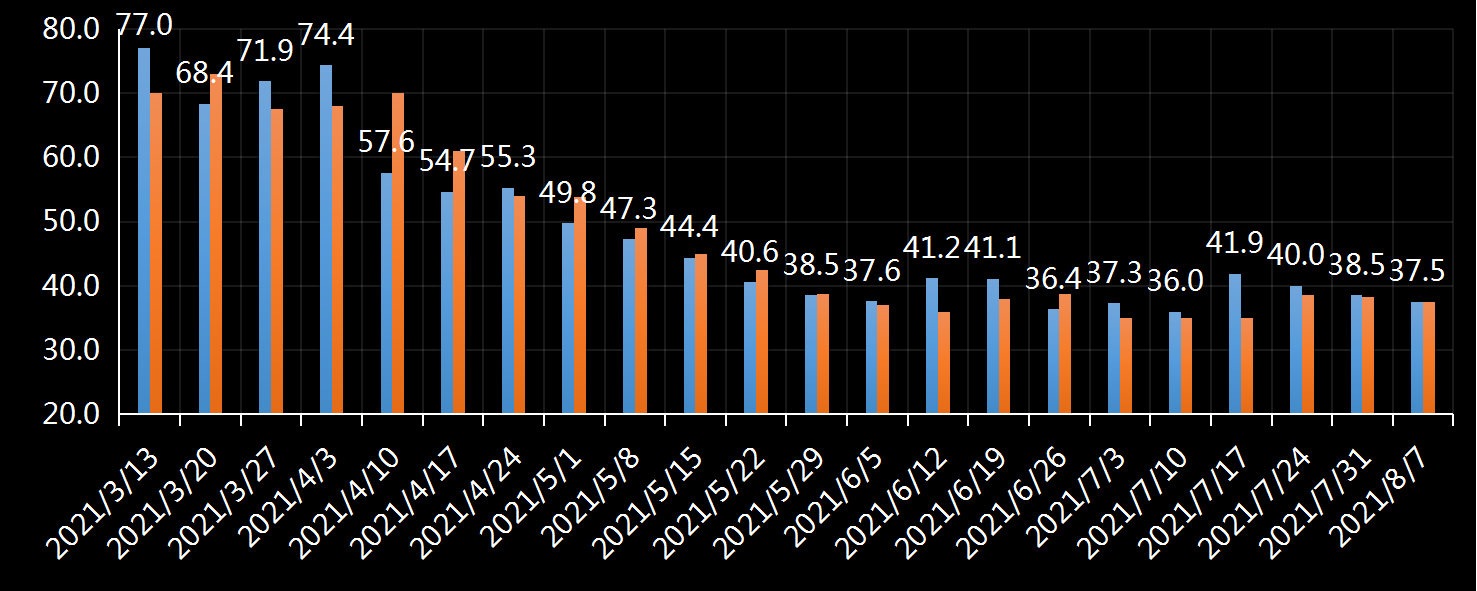 初请失业金表动趋势,美国初请失业金,初请数据最新,初请人数