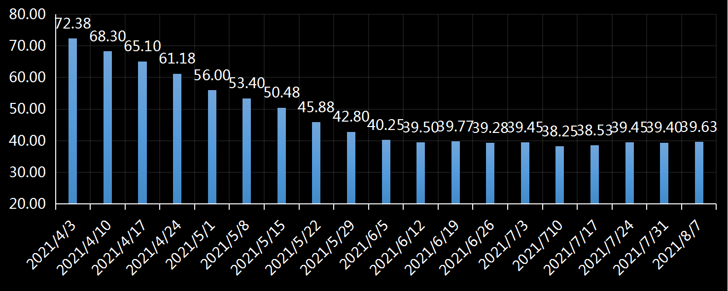 美国劳工部(DoL)初请失业金人数(UIWC)数据及变动趋势 (截至2019年11月9日),美国劳工部统计局(BLS)初请失业金人数(IJC)数据及变动趋势,美国初请失业金人数最新数据,与预测值差异,初请失业人数变动趋势去,最新初请失业金人数数据
