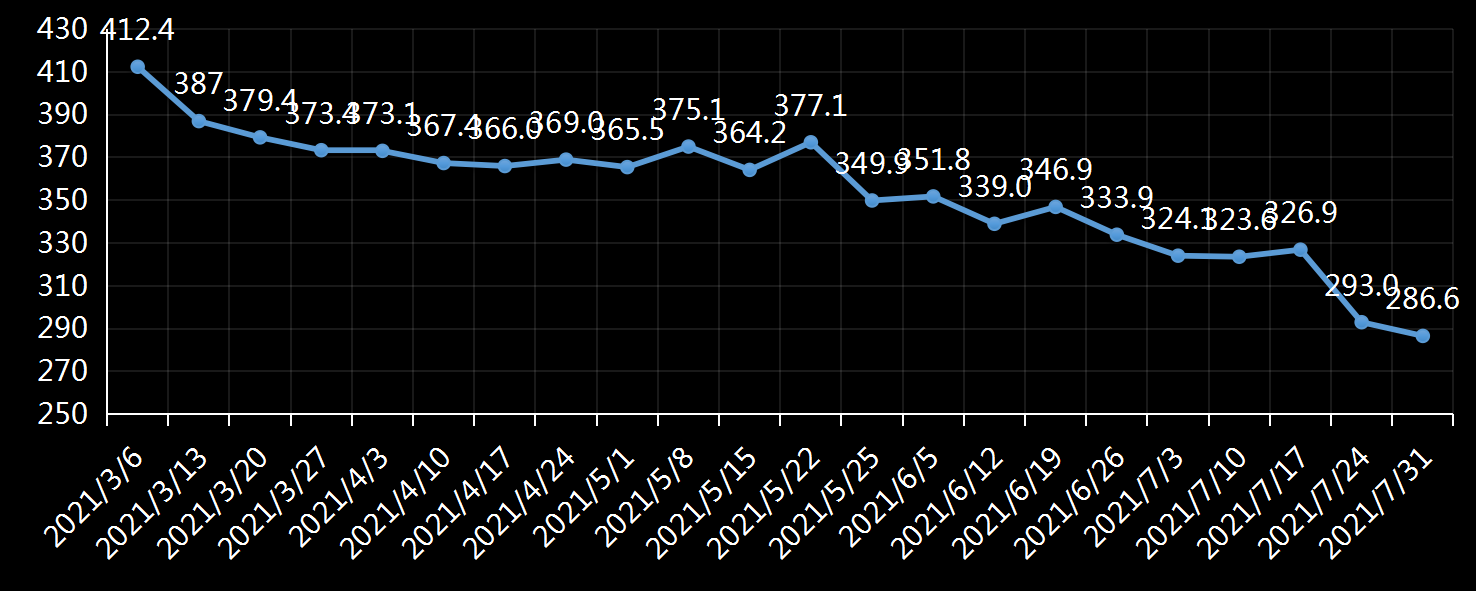 美国劳工部(DoL)初请失业金人数(UIWC)数据及变动趋势 (截至2019年11月9日),美国劳工部统计局(BLS)初请失业金人数(IJC)数据及变动趋势,美国初请失业金人数最新数据,与预测值差异,初请失业人数变动趋势去,最新初请失业金人数数据