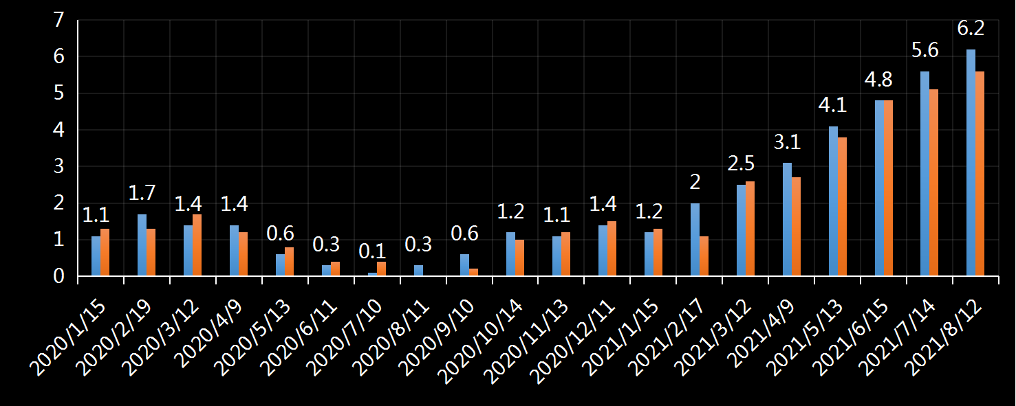 美国劳工部(DoL)初请失业金人数(UIWC)数据及变动趋势 (截至2019年11月9日),美国劳工部统计局(BLS)初请失业金人数(IJC)数据及变动趋势，美国初请失业金人数最新数据，与预测值差异，初请失业人数变动趋势去，最新初请失业金人数数据