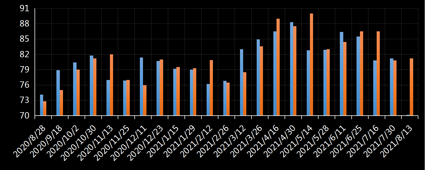 美国劳工部(DoL)初请失业金人数(UIWC)数据及变动趋势 (截至2019年11月9日),美国劳工部统计局(BLS)初请失业金人数(IJC)数据及变动趋势,美国初请失业金人数最新数据,与预测值差异,初请失业人数变动趋势去,最新初请失业金人数数据