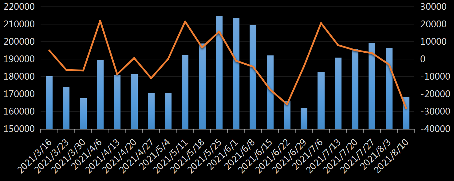 美国劳工部(DoL)初请失业金人数(UIWC)数据及变动趋势 (截至2019年11月9日),美国劳工部统计局(BLS)初请失业金人数(IJC)数据及变动趋势，美国初请失业金人数最新数据，与预测值差异，初请失业人数变动趋势去，最新初请失业金人数数据