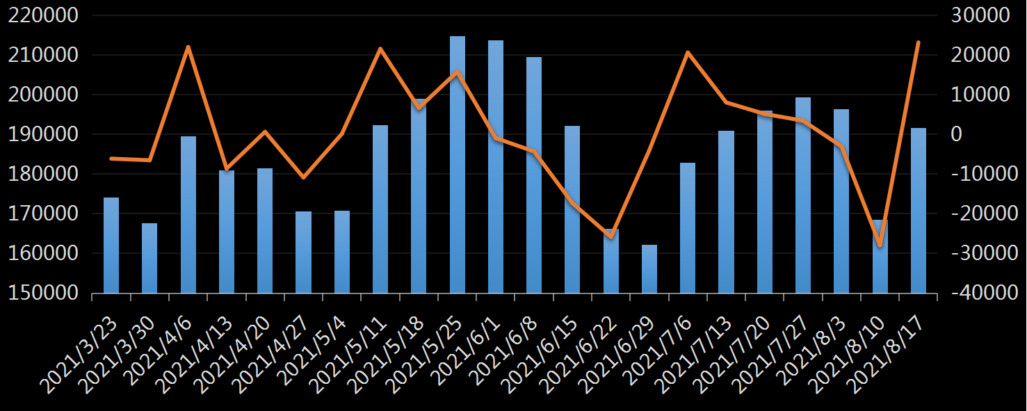 美国劳工部(DoL)初请失业金人数(UIWC)数据及变动趋势 (截至2019年11月9日),美国劳工部统计局(BLS)初请失业金人数(IJC)数据及变动趋势，美国初请失业金人数最新数据，与预测值差异，初请失业人数变动趋势去，最新初请失业金人数数据