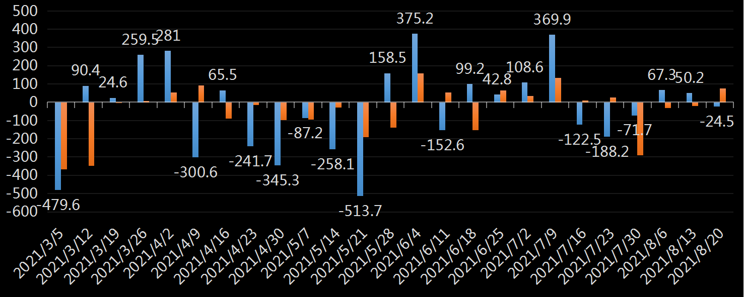 API精炼油库存数据