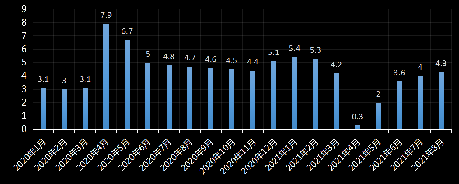 美国劳工部(DoL)初请失业金人数(UIWC)数据及变动趋势 (截至2019年11月9日),美国劳工部统计局(BLS)初请失业金人数(IJC)数据及变动趋势,美国初请失业金人数最新数据,与预测值差异,初请失业人数变动趋势去,最新初请失业金人数数据