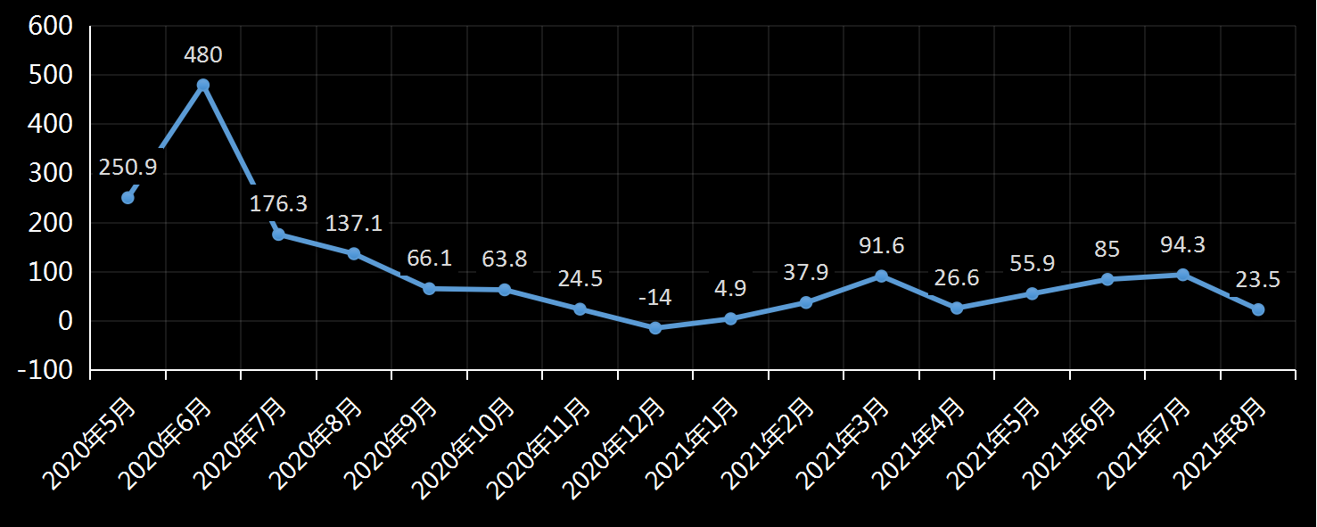 美国劳工部(DoL)初请失业金人数(UIWC)数据及变动趋势 (截至2019年11月9日),美国劳工部统计局(BLS)初请失业金人数(IJC)数据及变动趋势,美国初请失业金人数最新数据,与预测值差异,初请失业人数变动趋势去,最新初请失业金人数数据