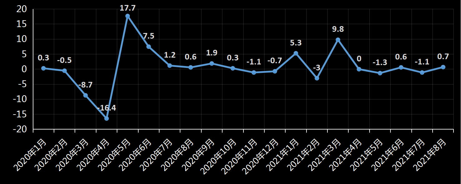 美国劳工部(DoL)初请失业金人数(UIWC)数据及变动趋势 (截至2019年11月9日),美国劳工部统计局(BLS)初请失业金人数(IJC)数据及变动趋势，美国初请失业金人数最新数据，与预测值差异，初请失业人数变动趋势去，最新初请失业金人数数据