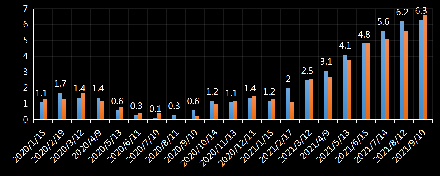 美国劳工部(DoL)初请失业金人数(UIWC)数据及变动趋势 (截至2019年11月9日),美国劳工部统计局(BLS)初请失业金人数(IJC)数据及变动趋势,美国初请失业金人数最新数据,与预测值差异,初请失业人数变动趋势去,最新初请失业金人数数据