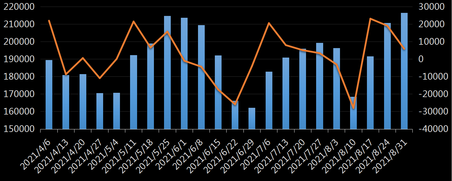 美国劳工部(DoL)初请失业金人数(UIWC)数据及变动趋势 (截至2019年11月9日),美国劳工部统计局(BLS)初请失业金人数(IJC)数据及变动趋势,美国初请失业金人数最新数据,与预测值差异,初请失业人数变动趋势去,最新初请失业金人数数据