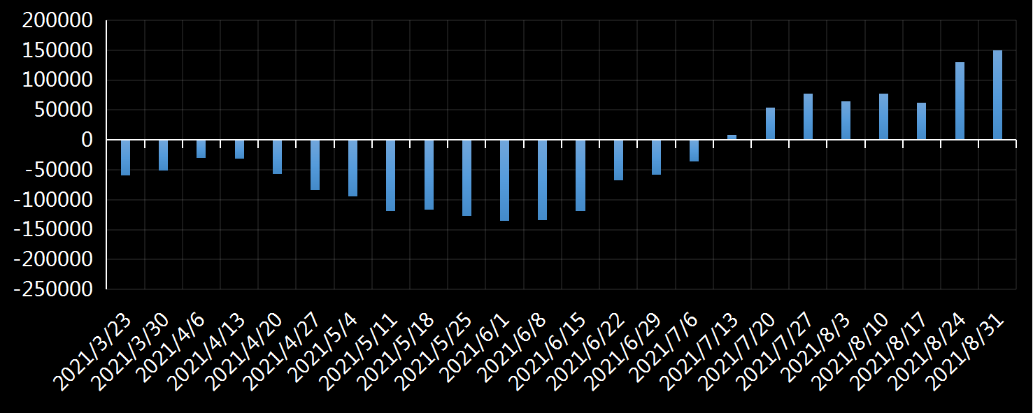 美国劳工部(DoL)初请失业金人数(UIWC)数据及变动趋势 (截至2019年11月9日),美国劳工部统计局(BLS)初请失业金人数(IJC)数据及变动趋势,美国初请失业金人数最新数据,与预测值差异,初请失业人数变动趋势去,最新初请失业金人数数据