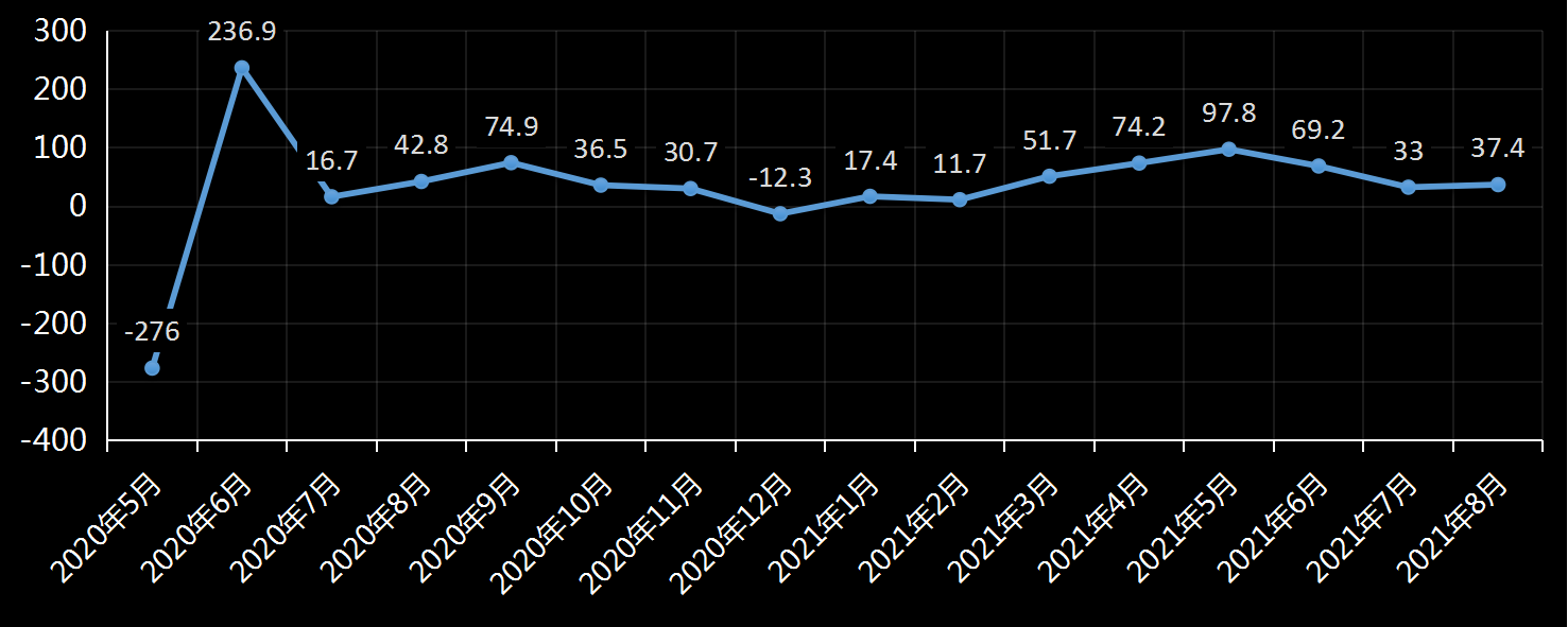 美国劳工部(DoL)初请失业金人数(UIWC)数据及变动趋势 (截至2019年11月9日),美国劳工部统计局(BLS)初请失业金人数(IJC)数据及变动趋势,美国初请失业金人数最新数据,与预测值差异,初请失业人数变动趋势去,最新初请失业金人数数据