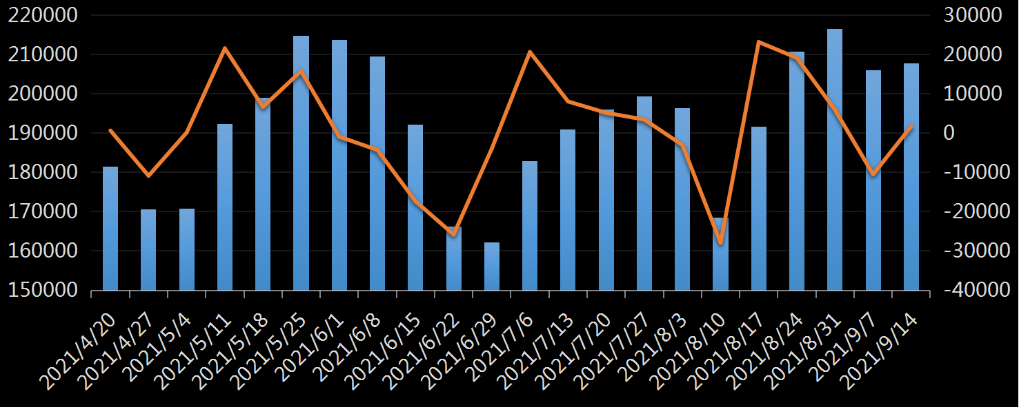 美国劳工部(DoL)初请失业金人数(UIWC)数据及变动趋势 (截至2019年11月9日),美国劳工部统计局(BLS)初请失业金人数(IJC)数据及变动趋势,美国初请失业金人数最新数据,与预测值差异,初请失业人数变动趋势去,最新初请失业金人数数据